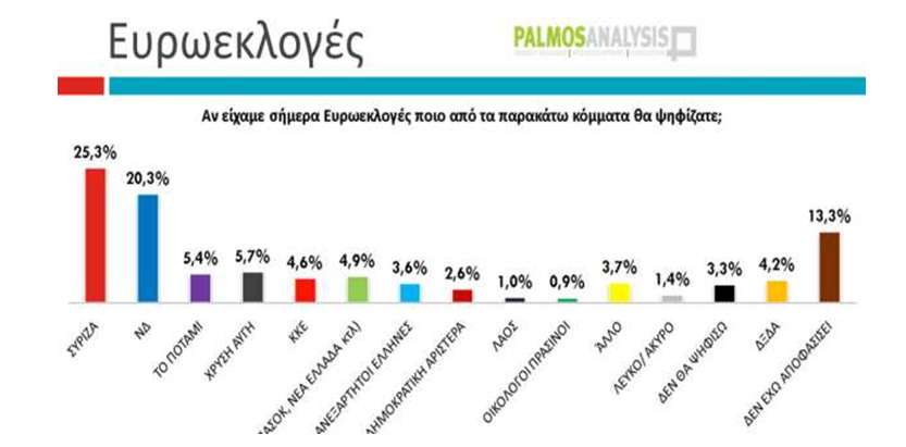 Διευρύνεται στις 5 μονάδες το προβάδισμα του ΣΥΡΙΖΑ