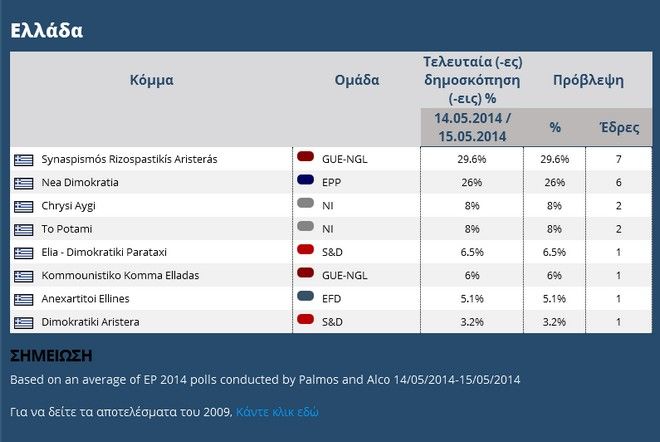 PollWatch: Προβάδισμα του ΣΥΡΙΖΑ με 3,6 μονάδες