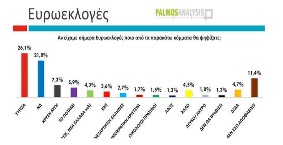 Στις 4,3 μονάδες το προβάδισμα του ΣΥΡΙΖΑ για τις ευρωεκλογές