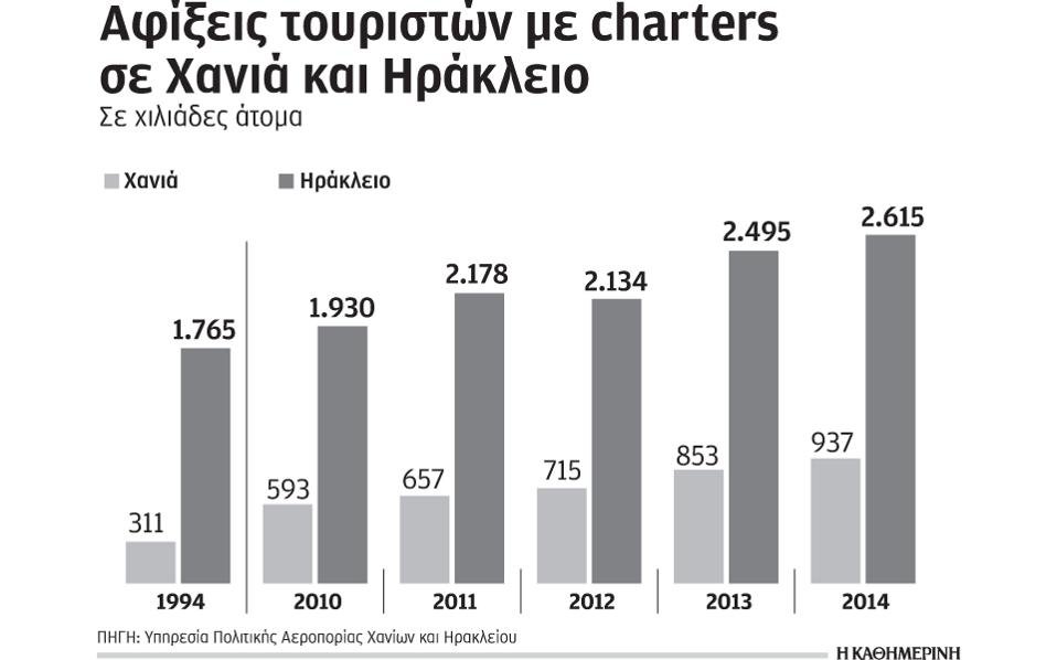 Ρεκόρ στις αφίξεις τουριστών στην Κρήτη – Ελαφονήσι και Μπάλος οι πιο δημοφιλείς προορισμοί για εκδρομές