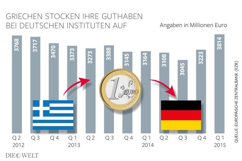 Σε ελβετικές και γερμανικές τράπεζες τα χρήματα των πλούσιων Ελλήνων