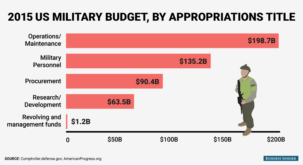 bi_graphics_us-military-budget-2