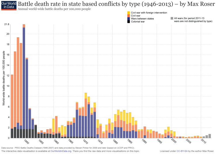ourworldindata_wars-after-1946-state-based-battle-death-rate-by-type-750×536