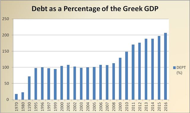Εξέλιξη ελληνικού χρέους 1970-2016 σύμφωνα με την Eurostat