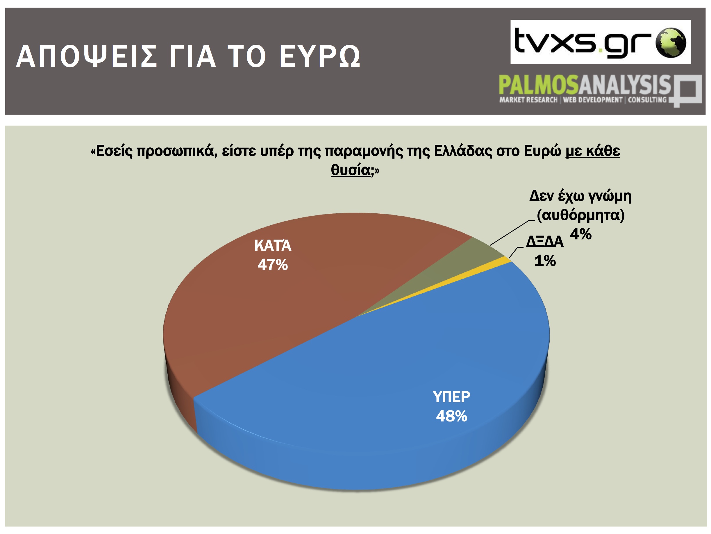 Δημοσκόπηση Palmos Analysis στο TVXS: Διχασμός για ευρώ και «διαπραγματεύσεις για όσο χρειαστεί»