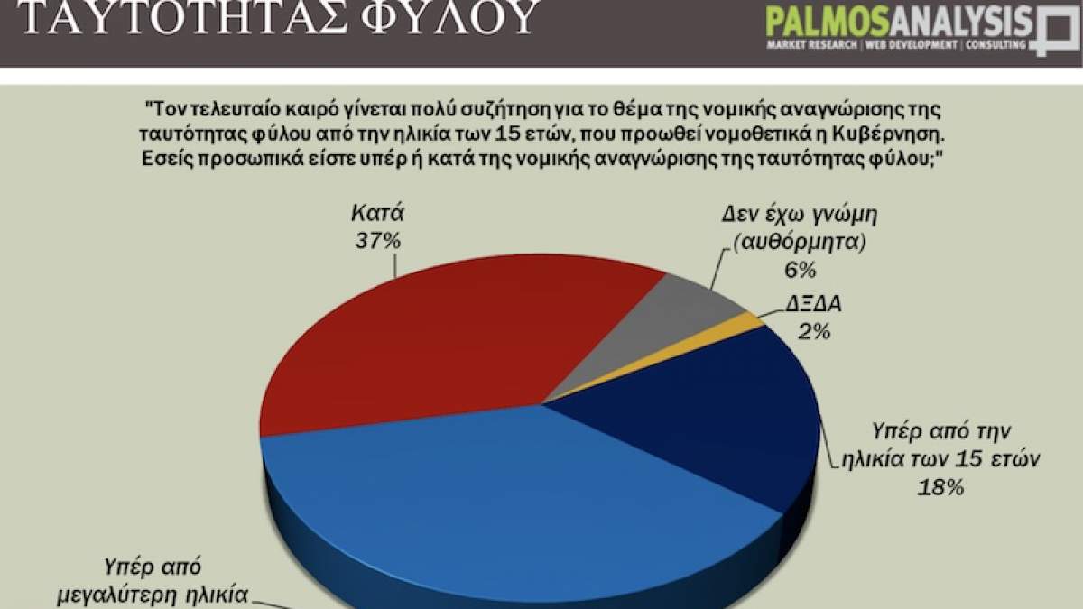 Palmos Analysis: Το 55% υποστηρίζει το νομοσχέδιο για την ταυτότητα φύλου