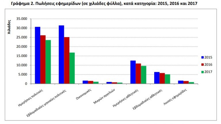 Κατάρρευση στις πωλήσεις εφημερίδων και περιοδικών και το 2017