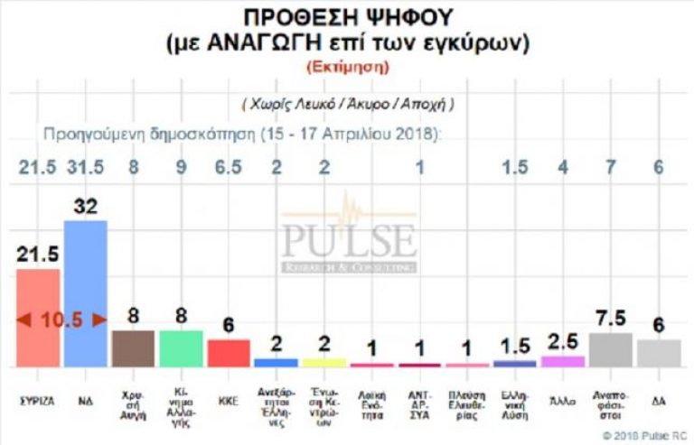 Δημοσκόπηση Pulse: Προβάδισμα ΝΔ κατά 9,5% στην πρόθεση ψήφου