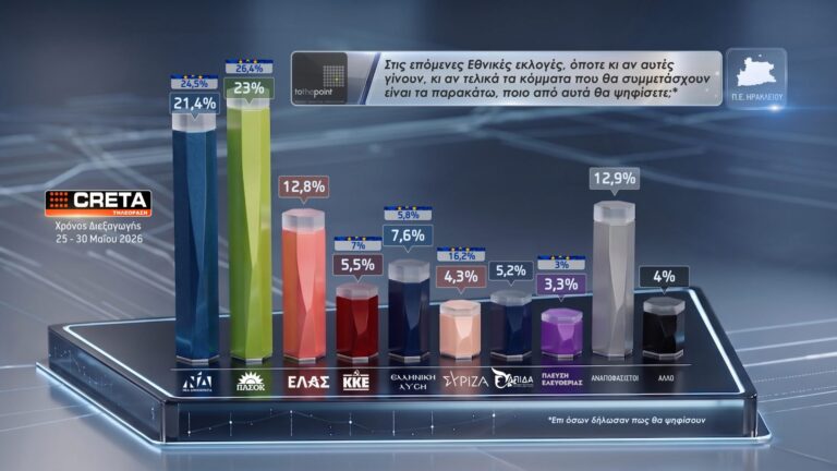 Δημοσκόπηση στην Κρήτη: Πρώτο το ΠΑΣΟΚ σε Ηράκλειο και Λασίθι, δεύτερη η ΕΛΑΣ στα Χανιά – Οι Κρητικοί προτιμούν Ανδρουλάκη