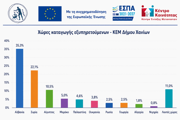 Δύο χρόνια λειτουργίας του Κέντρου Ένταξης Μεταναστών (ΚΕΜ) του Δήμου Χανίων: 761 ωφελούμενοι και περισσότερες από 4.000 ενέργειες υποστήριξης