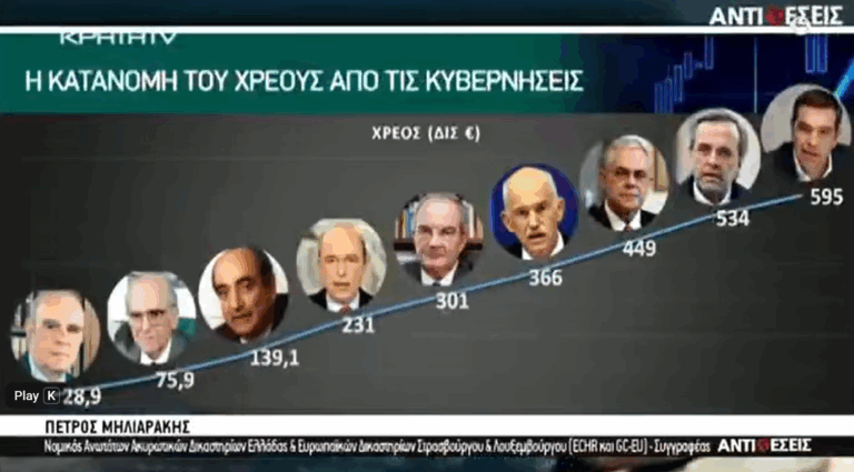 Η εξέλιξη του χρέους στην Ελλάδα: Ο Κων. Μητσοτάκης εξαιρετικά σπάταλος σε σχέση με Παπανδρέου, ο Βαρουφάκης ο μόνος που παρέδωσε λιγότερο χρέος